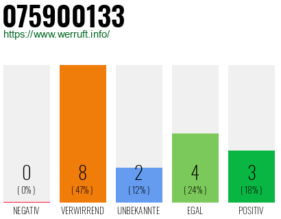 Rufnummer 075900133 Telefonnummer 075900133