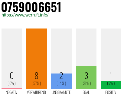 Rufnummer 0759006651 Telefonnummer 0759006651
