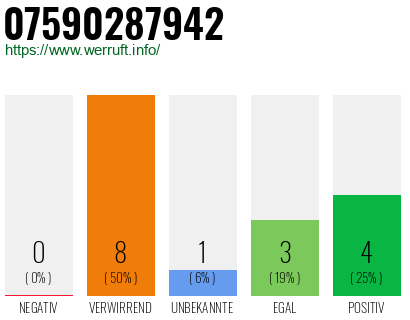 Rufnummer 07590287942 Telefonnummer 07590287942