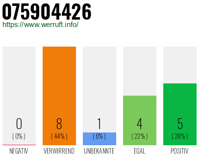 Rufnummer 075904426 Telefonnummer 075904426