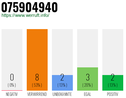 Rufnummer 075904940 Telefonnummer 075904940