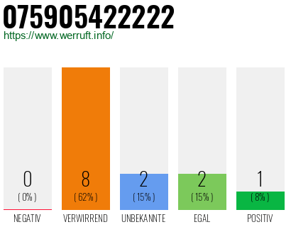 Rufnummer 075905422222 Telefonnummer 075905422222