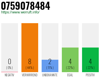 Rufnummer 0759078484 Telefonnummer 0759078484