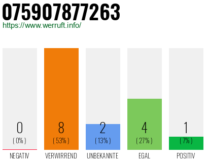 Rufnummer 075907877263 Telefonnummer 075907877263