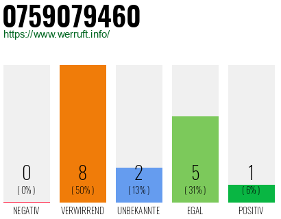 Rufnummer 0759079460 Telefonnummer 0759079460