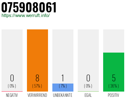 Rufnummer 075908061 Telefonnummer 075908061