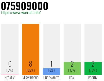 Rufnummer 075909000 Telefonnummer 075909000