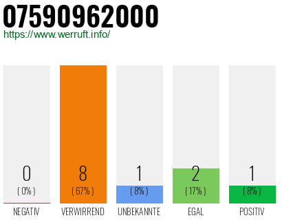 Rufnummer 07590962000 Telefonnummer 07590962000