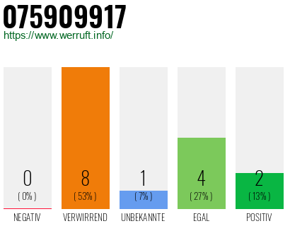 Rufnummer 075909917 Telefonnummer 075909917