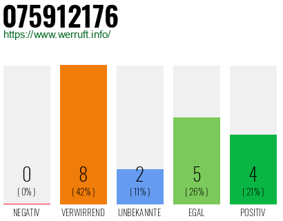 Rufnummer 075912176 Telefonnummer 075912176