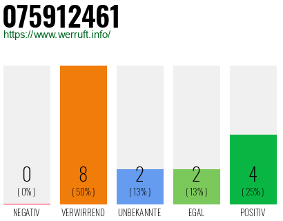 Rufnummer 075912461 Telefonnummer 075912461