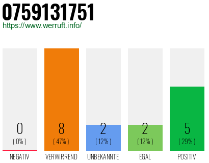 Rufnummer 0759131751 Telefonnummer 0759131751