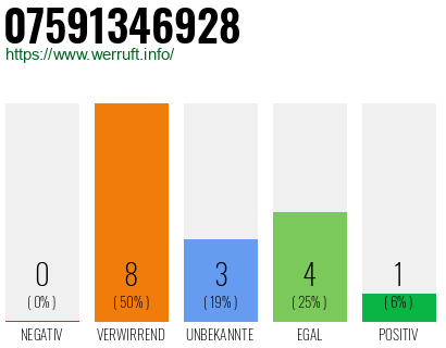 Rufnummer 07591346928 Telefonnummer 07591346928