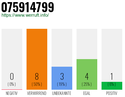 Rufnummer 075914799 Telefonnummer 075914799