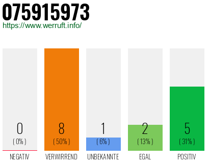 Rufnummer 075915973 Telefonnummer 075915973