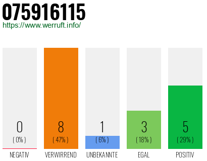 Rufnummer 075916115 Telefonnummer 075916115