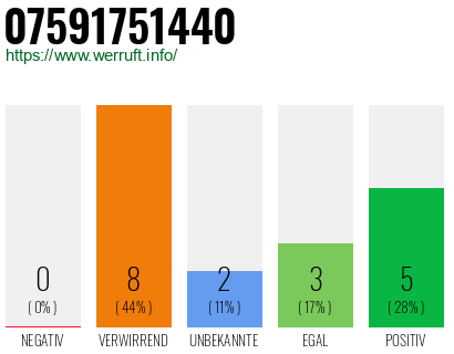 Rufnummer 07591751440 Telefonnummer 07591751440