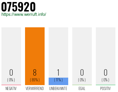 Rufnummer 075920 Telefonnummer 075920