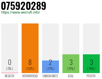 Rufnummer 075920289 Telefonnummer 075920289