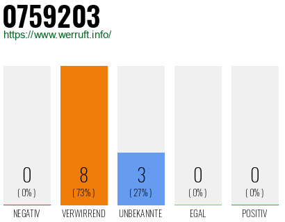 Rufnummer 0759203 Telefonnummer 0759203