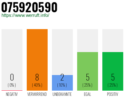 Rufnummer 075920590 Telefonnummer 075920590