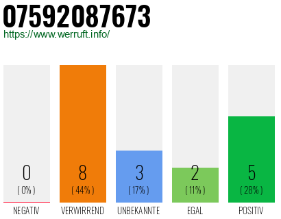 Rufnummer 07592087673 Telefonnummer 07592087673
