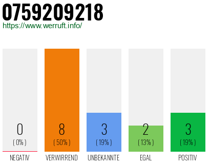 Rufnummer 0759209218 Telefonnummer 0759209218