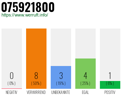Rufnummer 075921800 Telefonnummer 075921800