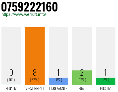 Rufnummer 0759222160 Telefonnummer 0759222160