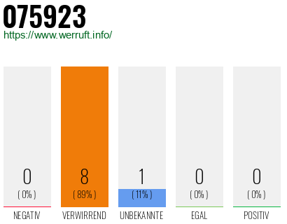 Rufnummer 075923 Telefonnummer 075923