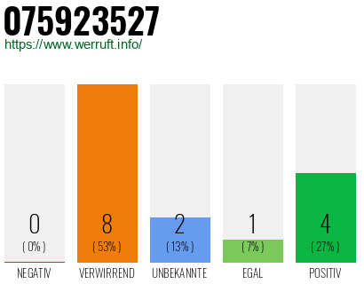 Rufnummer 075923527 Telefonnummer 075923527