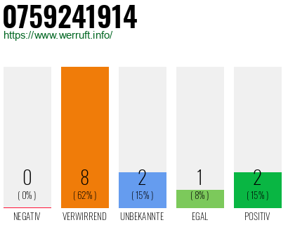 Rufnummer 0759241914 Telefonnummer 0759241914