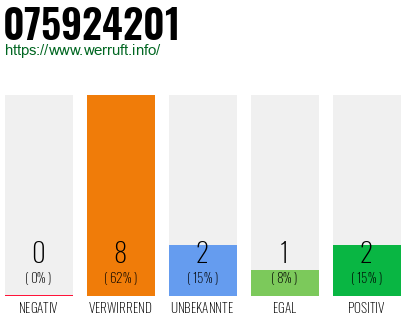 Rufnummer 075924201 Telefonnummer 075924201