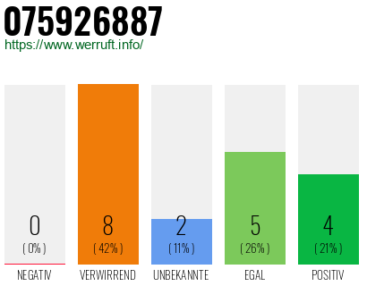 Rufnummer 075926887 Telefonnummer 075926887