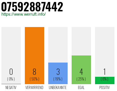 Rufnummer 07592887442 Telefonnummer 07592887442