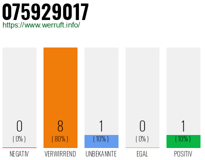 Rufnummer 075929017 Telefonnummer 075929017