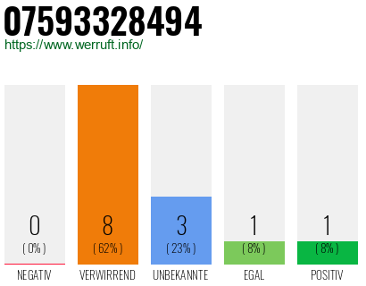 Rufnummer 07593328494 Telefonnummer 07593328494