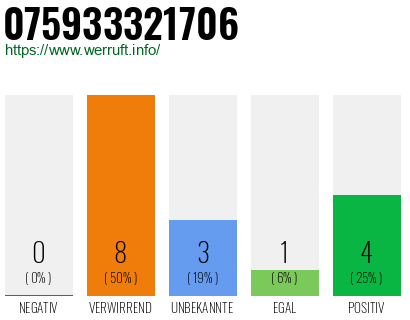 Rufnummer 075933321706 Telefonnummer 075933321706