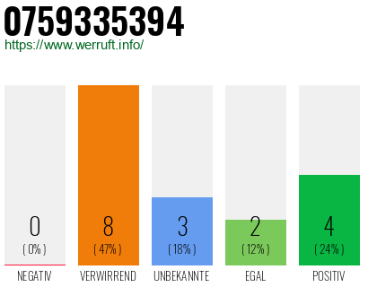 Rufnummer 0759335394 Telefonnummer 0759335394