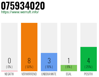 Rufnummer 075934020 Telefonnummer 075934020