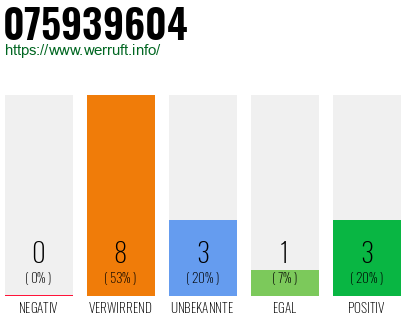 Rufnummer 075939604 Telefonnummer 075939604