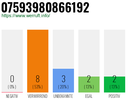 Rufnummer 07593980866192 Telefonnummer 07593980866192