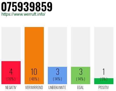 Rufnummer 075939859 Telefonnummer 075939859