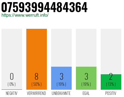 Rufnummer 07593994484364 Telefonnummer 07593994484364