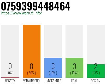 Rufnummer 0759399448464 Telefonnummer 0759399448464