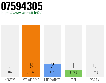 Rufnummer 07594305 Telefonnummer 07594305