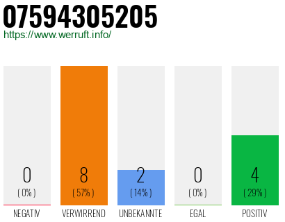 Rufnummer 07594305205 Telefonnummer 07594305205