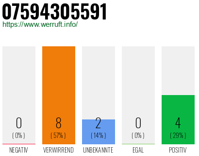 Rufnummer 07594305591 Telefonnummer 07594305591