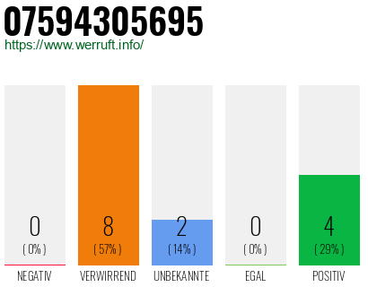 Rufnummer 07594305695 Telefonnummer 07594305695