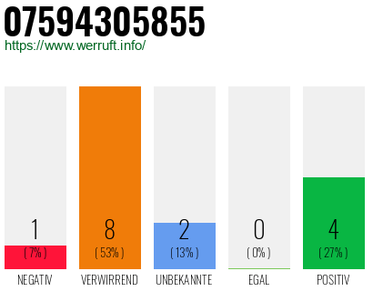 Rufnummer 07594305855 Telefonnummer 07594305855